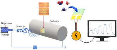 Thermally Driven Selective Nanocomposite PS-PHB/MGC Nanofibrous Conductive Sensor for Air Pollutant Detection